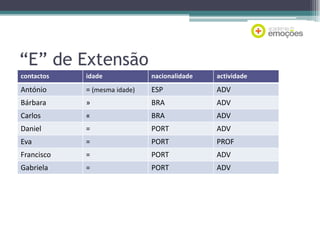 “E” de Extensão
contactos

idade

nacionalidade

actividade

António

= (mesma idade)

ESP

ADV

Bárbara

»

BRA

ADV

Carlos

«

BRA

ADV

Daniel

=

PORT

ADV

Eva

=

PORT

PROF

Francisco

=

PORT

ADV

Gabriela

=

PORT

ADV

 