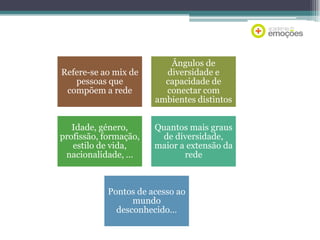 Refere-se ao mix de
pessoas que
compõem a rede

Ângulos de
diversidade e
capacidade de
conectar com
ambientes distintos

Idade, género,
profissão, formação,
estilo de vida,
nacionalidade, …

Quantos mais graus
de diversidade,
maior a extensão da
rede

Pontos de acesso ao
mundo
desconhecido…

 