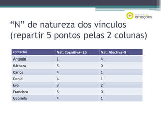 “N” de natureza dos vínculos
(repartir 5 pontos pelas 2 colunas)
contactos

Nat. Cognitiva=26

Nat. Afectiva=9

António

1

4

Bárbara

5

0

Carlos

4

1

Daniel

4

1

Eva

3

2

Francisco

5

0

Gabriela

4

1

 