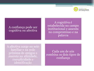 A confiança pode ser
cognitiva ou afectiva

A cognitiva é
estabelecida no campo
institucional e assenta
no compromisso e na
palavra

A afectiva surge no seio
familiar e na rede
próxima de amigos e
assenta na afinidade,
cumplicidade e
identificação

Cada um de nós
combina os dois tipos de
confiança

 
