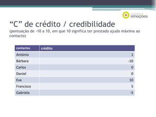 “C” de crédito / credibilidade
(pontuação de -10 a 10, em que 10 significa ter prestado ajuda máxima ao
contacto)
contactos

crédito

António

1

Bárbara

-10

Carlos

0

Daniel

0

Eva

10

Francisco

5

Gabriela

-5

 
