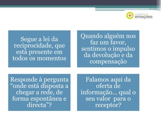 Segue a lei da
reciprocidade, que
está presente em
todos os momentos

Quando alguém nos
faz um favor,
sentimos o impulso
da devolução e da
compensação

Responde à pergunta
“onde está disposta a
chegar a rede, de
forma espontânea e
directa”?

Falamos aqui da
oferta de
informação… qual o
seu valor para o
receptor?

 