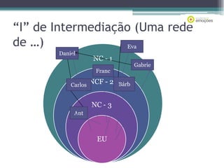“I” de Intermediação (Uma rede
de …)
Eva
Daniel

NC - 1

Gabrie

Franc
Carlos

NCF - 2
NC - 3

Ant

EU

Bárb

 