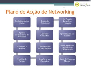 60

Plano de Acção de Networking
Optimização dos
Meios

Expansão
Relacional

Os Painéis
Temáticos
Pessoais

Agentes
Facilitadores de
Contacto

Os Super
Contactos

Aproximação aos
Poderes

Refeições e
Pausas

Liderança dos
Acontecimentos

Investimento na
Qualificação
Diferenciada

Partilha de
Paixões

Sequência aos
Contactos

Saída do Pequeno
Mundo

 