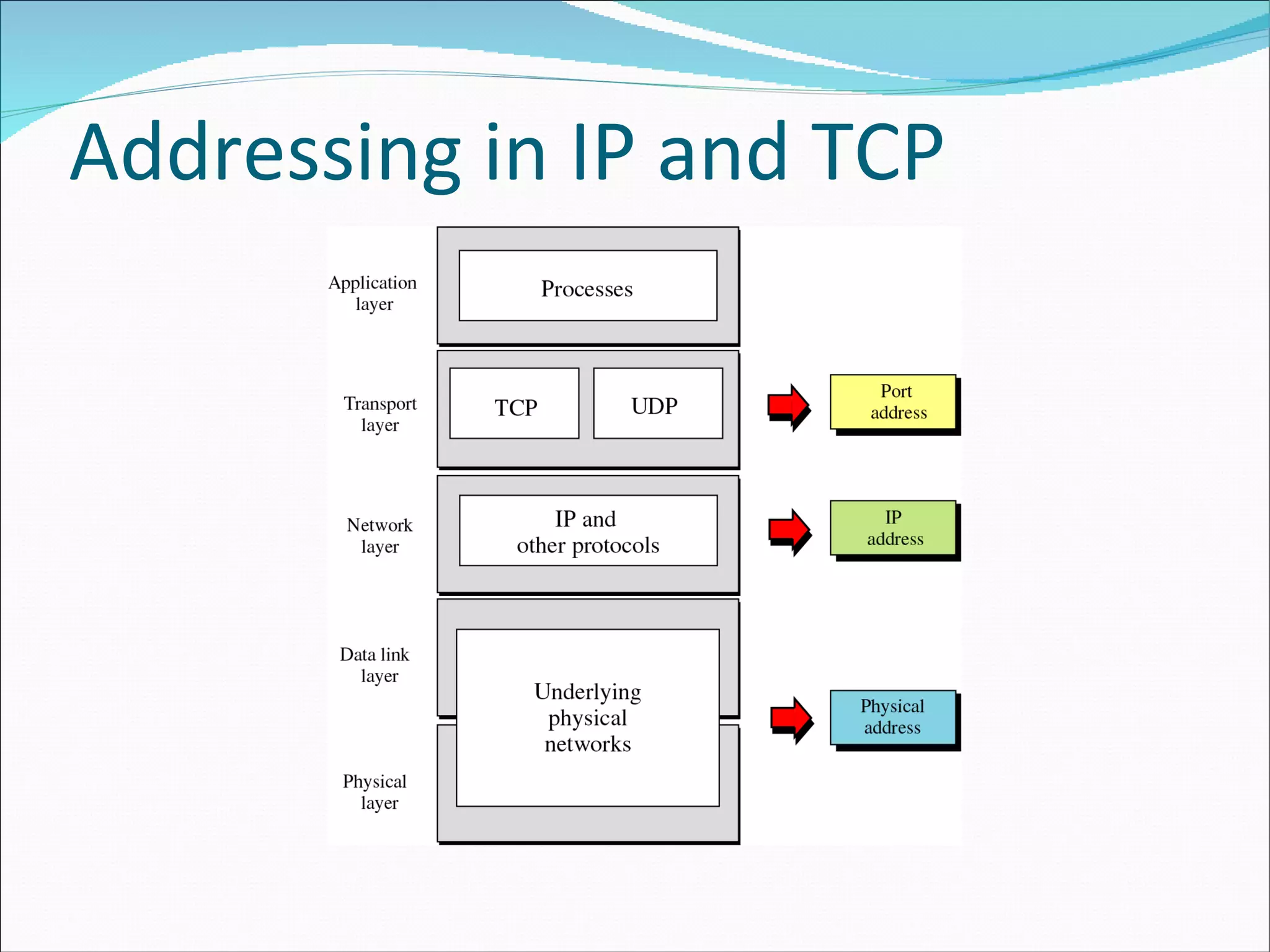 Addressing in IP and TCP 
