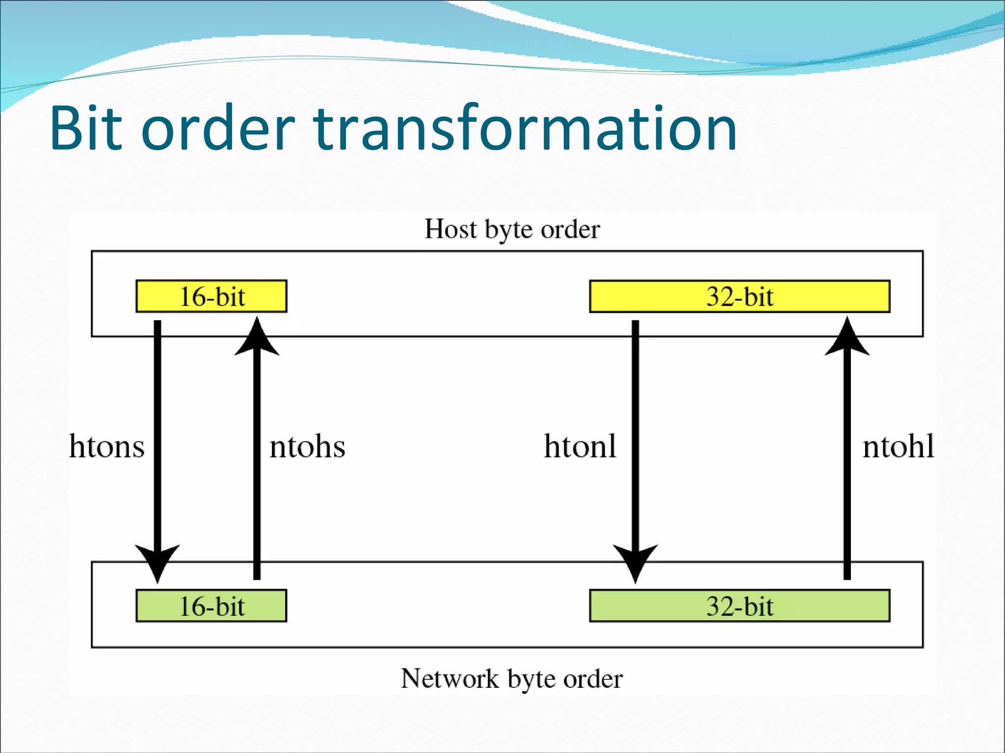 Bit order transformation 