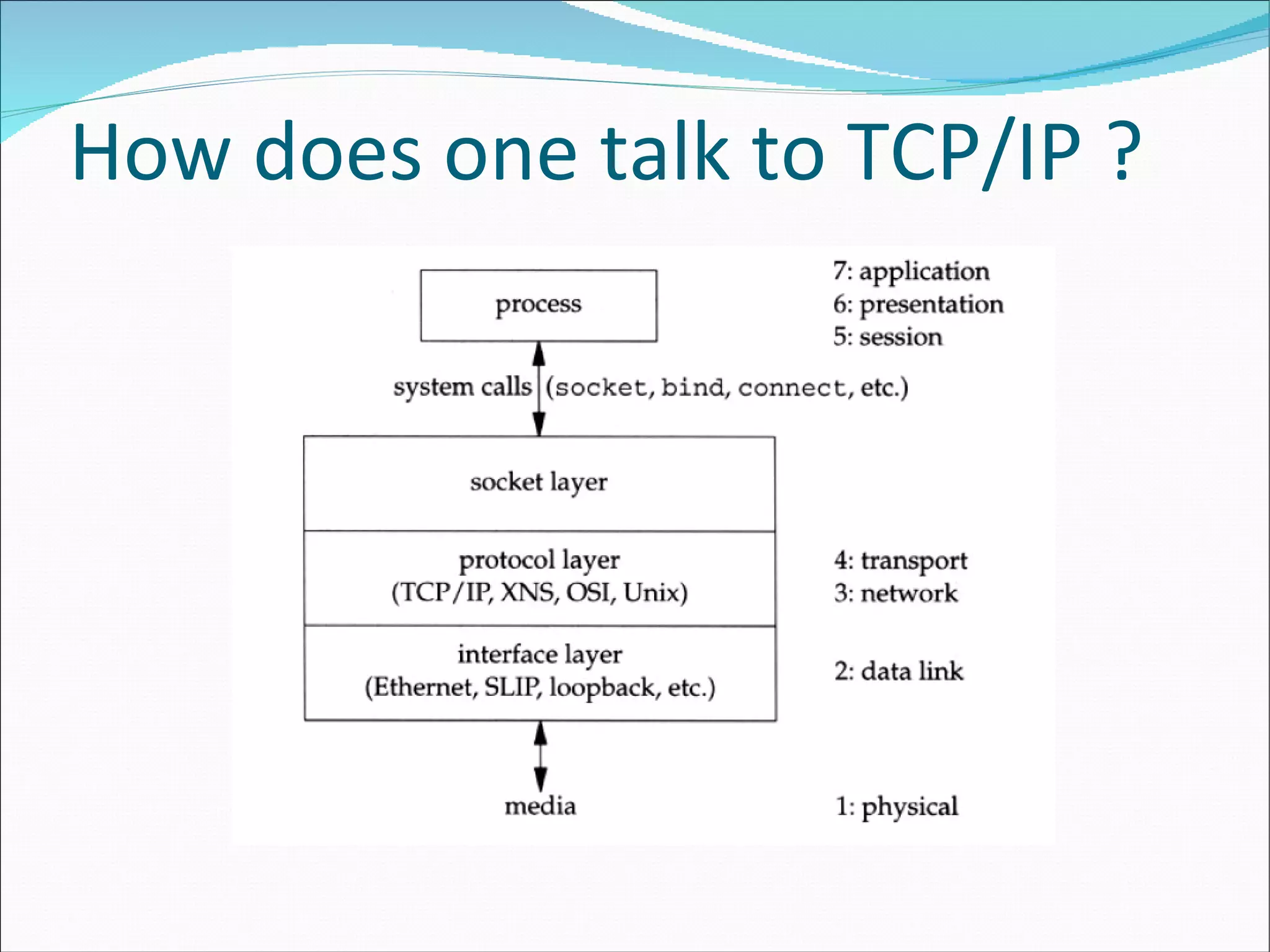 How does one talk to TCP/IP ? 