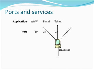 Ports and services 192.18.22.13 Port 80 25 23 Application WWW E-mail Telnet
