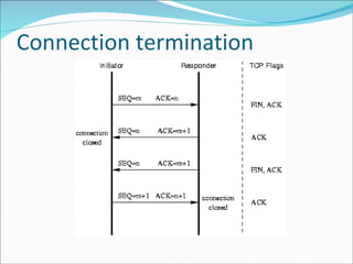 Connection termination