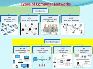 8
Types of Computer Networks
Based on Size
PAN
(Personal Area
network)
LAN
(Local Area Network)
MAN
(Metropolitan Area
Network)
WAN
(Wide Area Network)
Based on Purposes
WLAN
(Wireless Local Area
network)
VPN
(Virtual Private
Network)
SAN
(Storage Area
Network)
CAN
(Campus Area
Network)
 