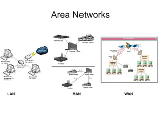 Area Networks




LAN       MAN         WAN
 