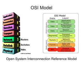 OSI Model




Open System Interconnection Reference Model
 
