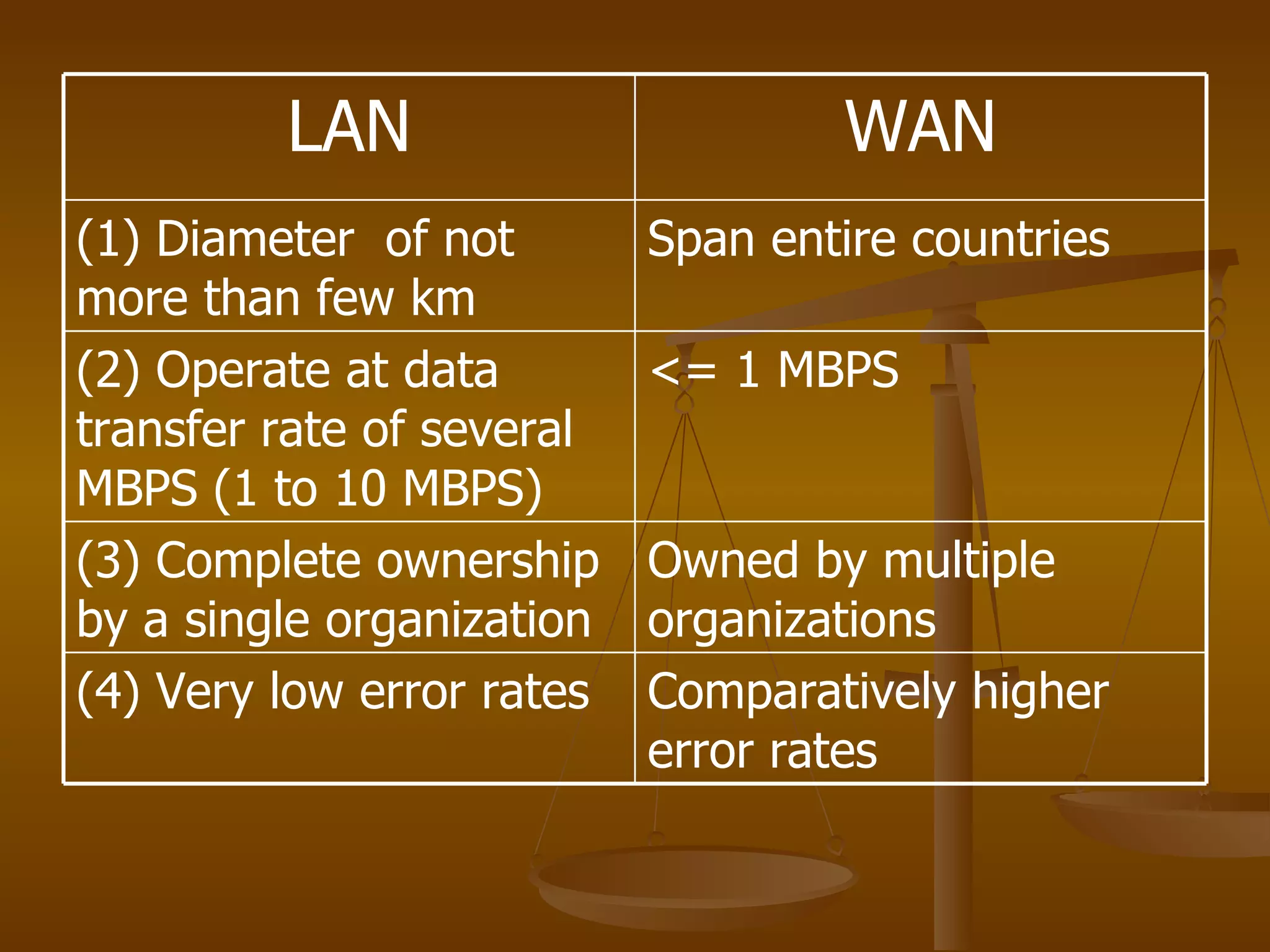 LAN                       WAN
(1) Diameter of not        Span entire countries
more than few km
(2) Operate at data        <= 1 MBPS
transfer rate of several
MBPS (1 to 10 MBPS)
(3) Complete ownership     Owned by multiple
by a single organization   organizations
(4) Very low error rates   Comparatively higher
                           error rates
 