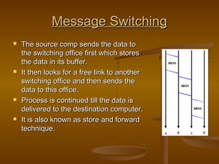 Message SwitchingMessage Switching
 The source comp sends the data toThe source comp sends the data to
the switching office first which storesthe switching office first which stores
the data in its buffer.the data in its buffer.
 It then looks for a free link to anotherIt then looks for a free link to another
switching office and then sends theswitching office and then sends the
data to this office.data to this office.
 Process is continued till the data isProcess is continued till the data is
delivered to the destination computer.delivered to the destination computer.
 It is also known as store and forwardIt is also known as store and forward
technique.technique.
 