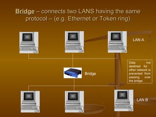 BridgeBridge – connects two LANS having the same– connects two LANS having the same
protocol – (e.g. Ethernet or Token ring)protocol – (e.g. Ethernet or Token ring)
LAN A
Bridge
LAN B
Data not
destined for
other network is
prevented from
passing over
the bridge.
 