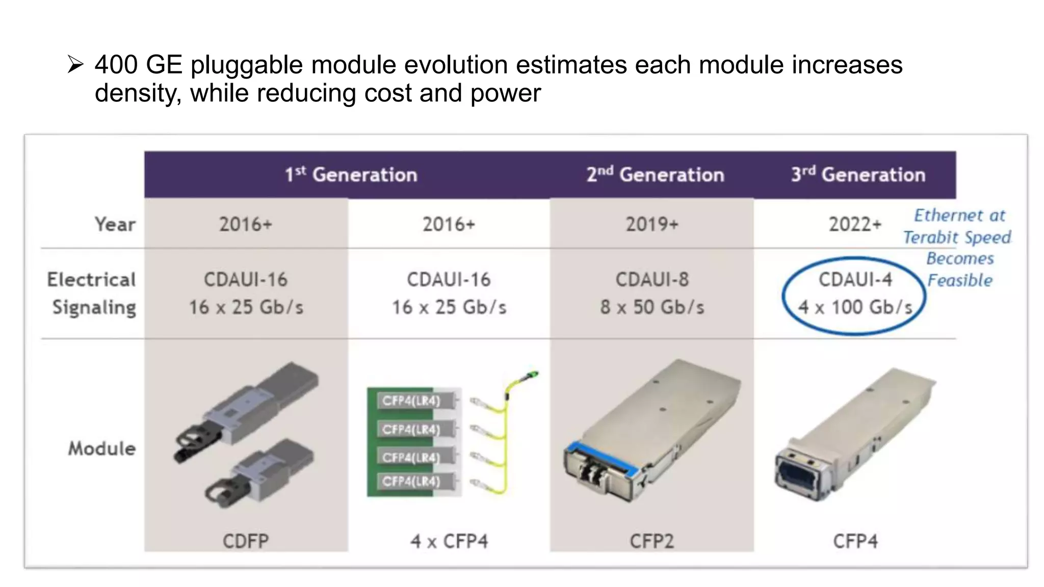  400 GE pluggable module evolution estimates each module increases
density, while reducing cost and power
 