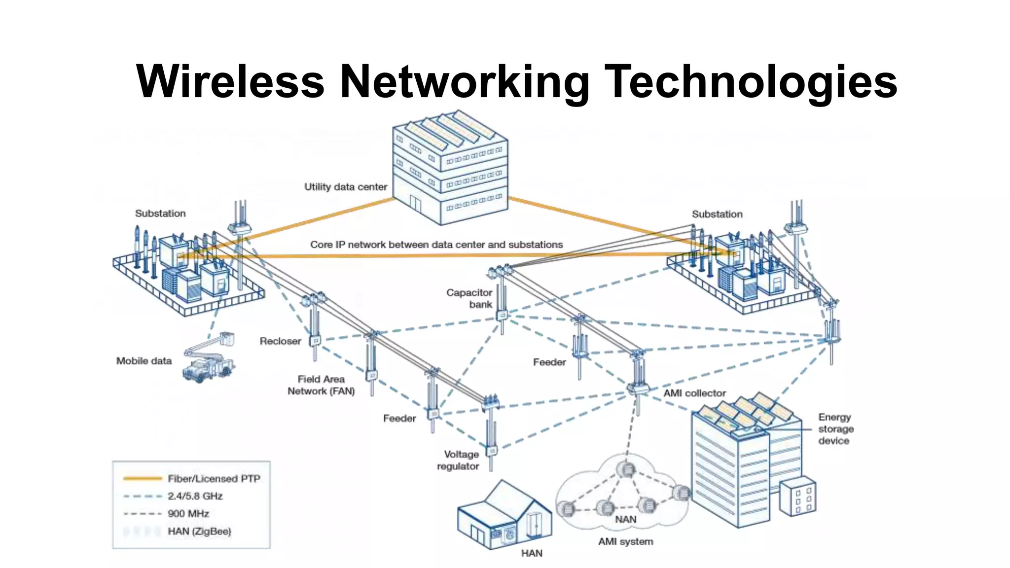Wireless Networking Technologies
 