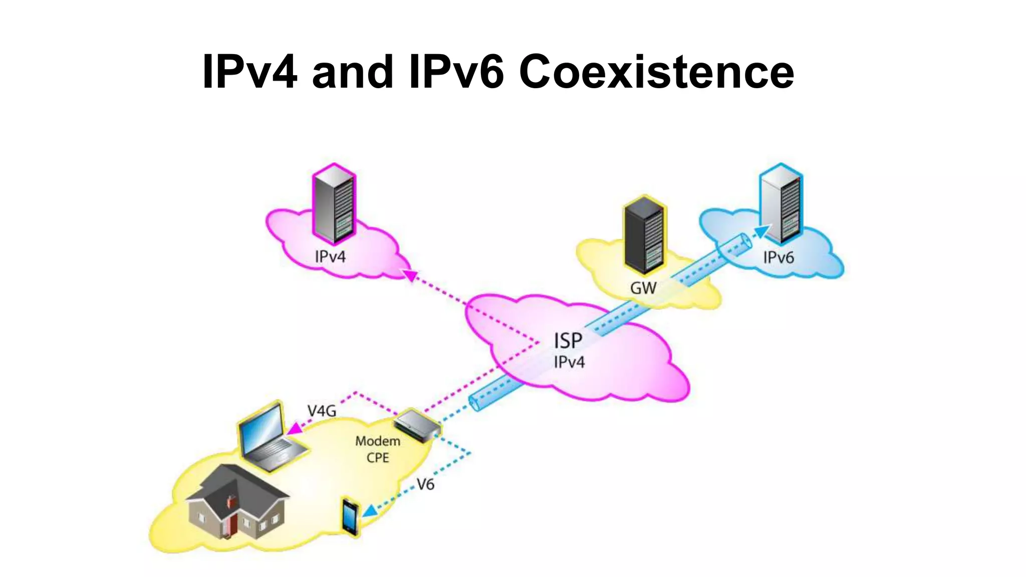 IPv4 and IPv6 Coexistence
 