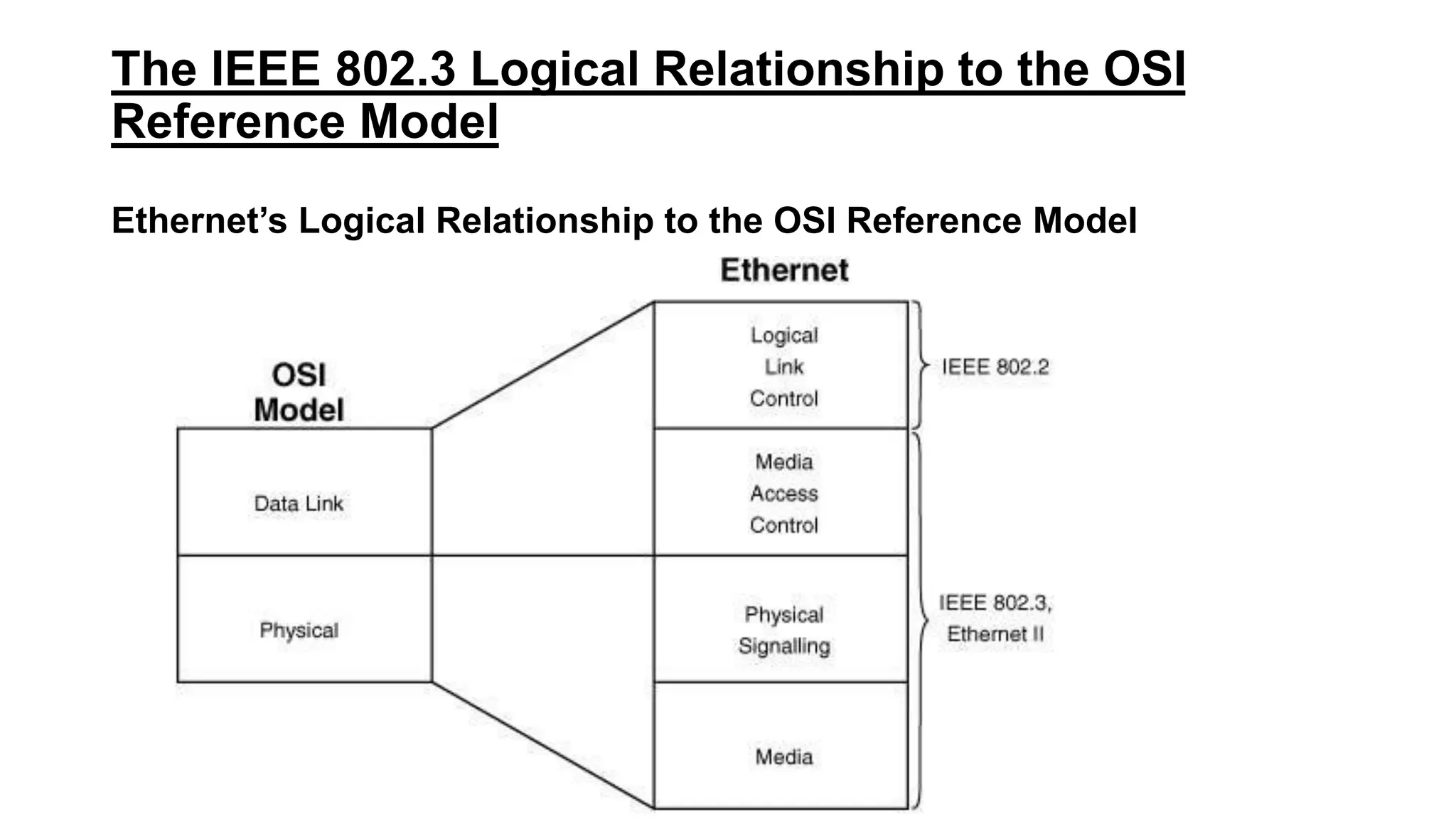 The IEEE 802.3 Logical Relationship to the OSI
Reference Model
Ethernet’s Logical Relationship to the OSI Reference Model
 