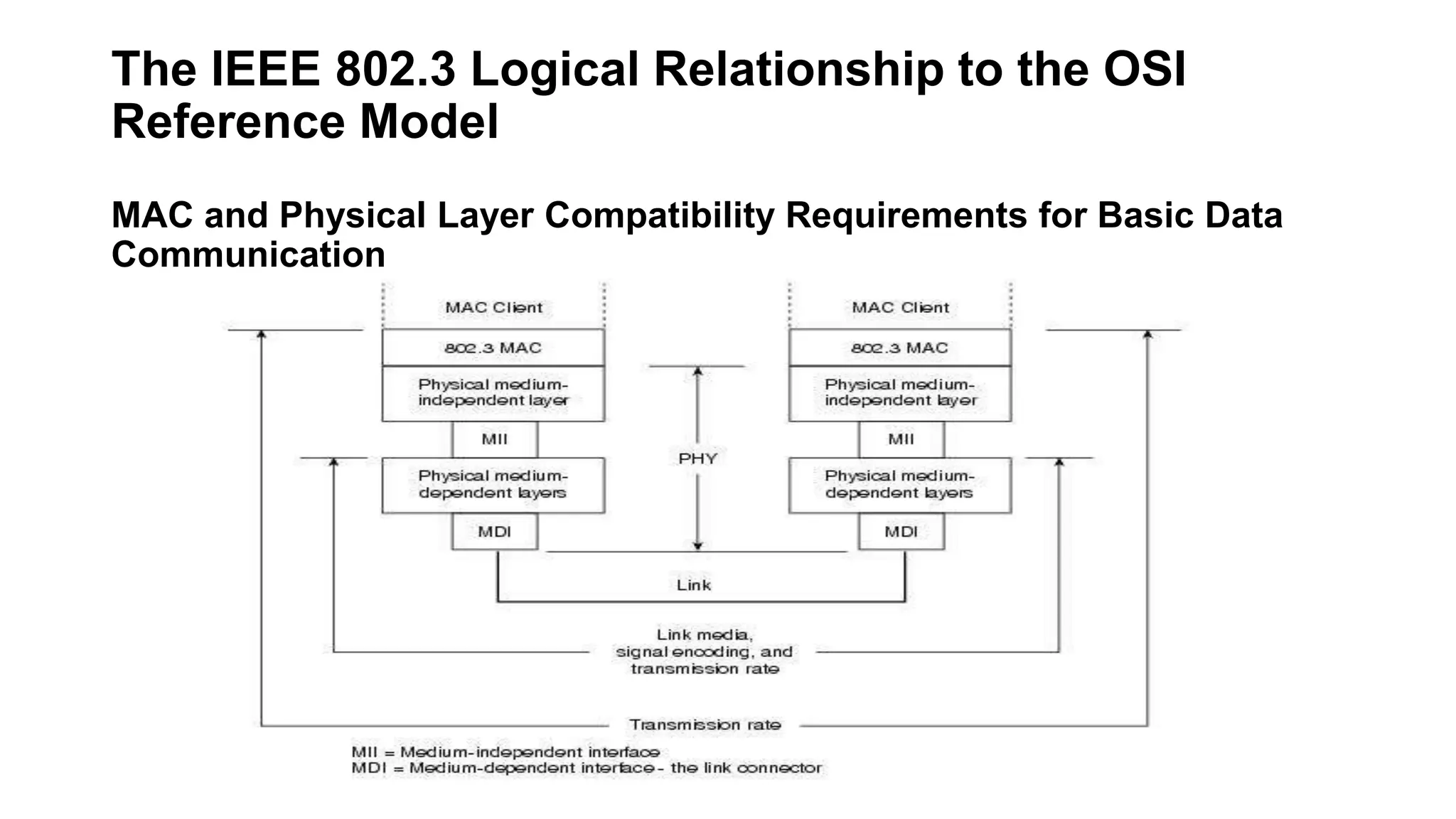 MAC and Physical Layer Compatibility Requirements for Basic Data
Communication
The IEEE 802.3 Logical Relationship to the OSI
Reference Model
 
