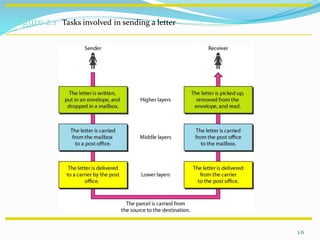 2.6
Figure 2.1 Tasks involved in sending a letter
 