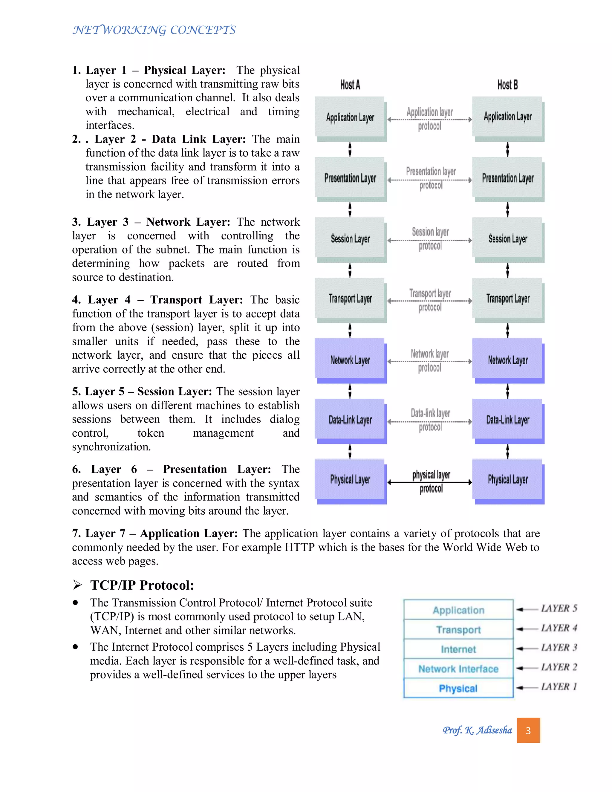 NETWORKING CONCEPTS
Prof. K. Adisesha 3
1. Layer 1 – Physical Layer: The physical
layer is concerned with transmitting raw bits
over a communication channel. It also deals
with mechanical, electrical and timing
interfaces.
2. . Layer 2 - Data Link Layer: The main
function of the data link layer is to take a raw
transmission facility and transform it into a
line that appears free of transmission errors
in the network layer.
3. Layer 3 – Network Layer: The network
layer is concerned with controlling the
operation of the subnet. The main function is
determining how packets are routed from
source to destination.
4. Layer 4 – Transport Layer: The basic
function of the transport layer is to accept data
from the above (session) layer, split it up into
smaller units if needed, pass these to the
network layer, and ensure that the pieces all
arrive correctly at the other end.
5. Layer 5 – Session Layer: The session layer
allows users on different machines to establish
sessions between them. It includes dialog
control, token management and
synchronization.
6. Layer 6 – Presentation Layer: The
presentation layer is concerned with the syntax
and semantics of the information transmitted
concerned with moving bits around the layer.
7. Layer 7 – Application Layer: The application layer contains a variety of protocols that are
commonly needed by the user. For example HTTP which is the bases for the World Wide Web to
access web pages.
 TCP/IP Protocol:
 The Transmission Control Protocol/ Internet Protocol suite
(TCP/IP) is most commonly used protocol to setup LAN,
WAN, Internet and other similar networks.
 The Internet Protocol comprises 5 Layers including Physical
media. Each layer is responsible for a well-defined task, and
provides a well-defined services to the upper layers
 