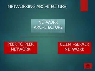 NETWORKING ARCHITECTURE
NETWORK
ARCHITECTURE
PEER TO PEER
NETWORK
CLIENT-SERVER
NETWORK
 