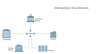 Metropolitan Area Network
 