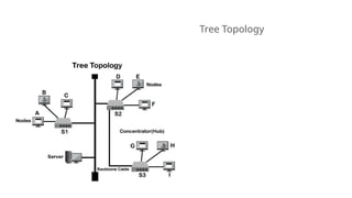 Tree Topology
 