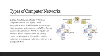 Types of Computer Networks
5. Wide Area Network (WAN): A WAN is a
computer network that spans a wide
geographical area. A WAN may be spread across
cities, countries and continents. A WAN is formed
by connecting LANS and MANS. Computers or
networks across long distances are usually
connected with optical fibre cables, satellite
radio links or microwave radio links. Internet is an
example of WAN.
 