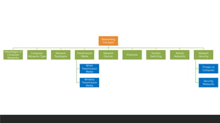 Networking
Concepts
Advantages of
Computer
Networks
Computer
Networks Type
Network
Topologies
Transmission
Media
Wired
Transmission
Media
Wireless
Transmission
Media
Network
Devices
Protocols
Packets
Switching
Mobile
Networks
Network
Security
Threats to
Computer
Security
Measures
 