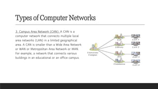 Types of Computer Networks
3. Campus Area Network (CAN): A CAN is a
computer network that connects multiple local
area networks (LAN) in a limited geographical
area. A CAN is smaller than a Wide Area Network
or WAN or Metropolitan Area Network or MAN.
For example, a network that connects various
buildings in an educational or an office campus.
 
