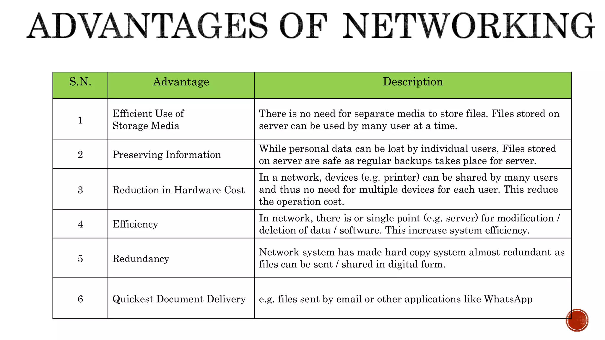 S.N. Advantage Description
1
Efficient Use of
Storage Media
There is no need for separate media to store files. Files stored on
server can be used by many user at a time.
2 Preserving Information
While personal data can be lost by individual users, Files stored
on server are safe as regular backups takes place for server.
3 Reduction in Hardware Cost
In a network, devices (e.g. printer) can be shared by many users
and thus no need for multiple devices for each user. This reduce
the operation cost.
4 Efficiency
In network, there is or single point (e.g. server) for modification /
deletion of data / software. This increase system efficiency.
5 Redundancy
Network system has made hard copy system almost redundant as
files can be sent / shared in digital form.
6 Quickest Document Delivery e.g. files sent by email or other applications like WhatsApp
 