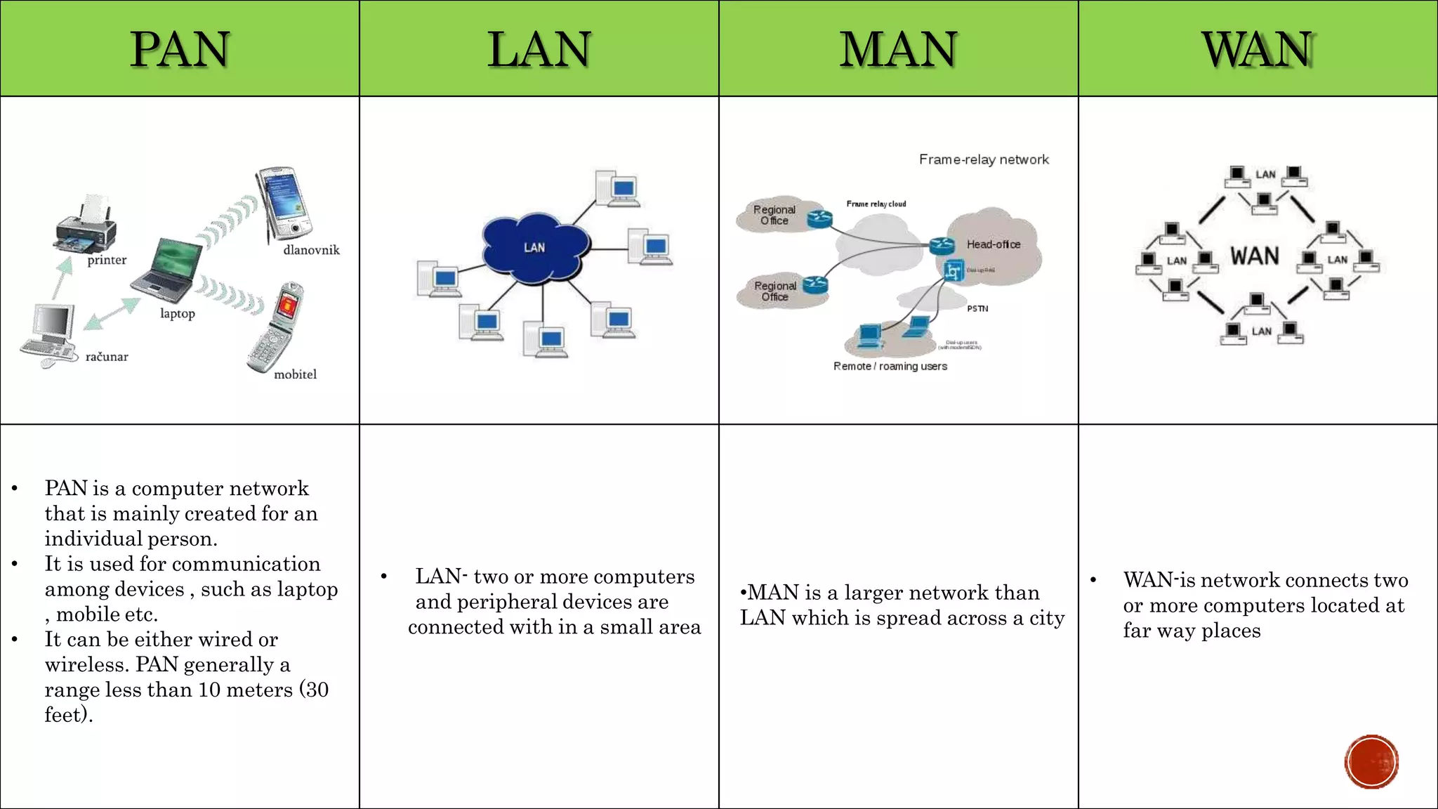 PAN LAN MAN WAN
• PAN is a computer network
that is mainly created for an
individual person.
• It is used for communication
among devices , such as laptop
, mobile etc.
• It can be either wired or
wireless. PAN generally a
range less than 10 meters (30
feet).
• LAN- two or more computers
and peripheral devices are
connected with in a small area
•MAN is a larger network than
LAN which is spread across a city
• WAN-is network connects two
or more computers located at
far way places
 