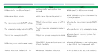 LAN MAN WAN
LAN stands for Local Area Network.
MAN stands for Metropolitan Area
Network.
WAN stands for Wide area network.
LAN’s ownership is private. MAN’s ownership can be private or
While WAN also might not be owned by
one organization.
The transmission speed of LAN is high.
While the transmission speed of MAN is
average.
Whereas the transmission speed of WAN
is low.
The propagation delay is short in LAN.
There is moderate propagation delay in
MAN.
Whereas there is long propagation delay.
There is less congestion in LAN. While there is more congestion in MAN.
Whereas there is more congestion than
MAN in WAN.
LAN’s design and maintenance is easy.
While MAN’s design and maintenance is
difficult than LAN.
Whereas WAN’s design and maintenance
is also difficult than LAN as well MAN.
There is more fault tolerance in LAN. While there is less fault tolerance. In WAN, there is also less fault tolerance.
 