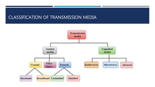 CLASSIFICATION OF TRANSMISSION MEDIA
 