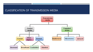 CLASSIFICATION OF TRANSMISSION MEDIA
 