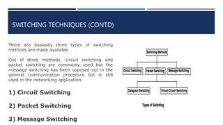SWITCHING TECHNIQUES (CONTD)
There are basically three types of switching
methods are made available.
Out of three methods, circuit switching and
packet switching are commonly used but the
message switching has been opposed out in the
general communication procedure but is still
used in the networking application.
1) Circuit Switching
2) Packet Switching
3) Message Switching
 