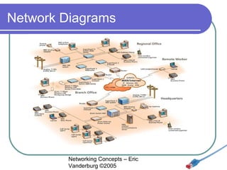 Network Diagrams

Networking Concepts – Eric
Vanderburg ©2005

 