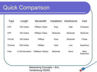 Quick Comparison
Type

Length

Bandwidth

UTP

100 meters

10Mbps-1Gbps

Easy

High

Cheapest

STP

100 meters

16Mbps-1Gbps

Moderate

Moderate

Moderate

Thinnet

185 meters

10Mbps

Easy

Moderate

Cheap

Thicknet

500 meters

10Mbps

Hard

Low

Expensive

2-100 kilometers

100Mbps-10Gbps

Moderate

None

Most
Expensive

Fiber

Installation Interference

Networking Concepts – Eric
Vanderburg ©2005

Cost

 