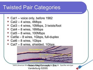 Twisted Pair Categories









Cat1 – voice only, before 1982
Cat2 – 4 wires, 4Mbps
Cat3 – 4 wires, 10Mbps, 3 twists/foot
Cat4 – 8 wires, 16Mbps
Cat5 – 8 wires, 100Mbps
Cat5e – 8 wires, 1Gbps, full-duplex
Cat6 – 8 wires, 1Gbps
Cat7 – 8 wires, shielded, 1Gbps

*AWG (American WireNetworking Concepts22, Eric 26. Specifies wire type.
Gauge) – Telephone is usually – 24, or

Vanderburg ©2005

 