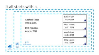 Azure
subscription
Resource
group
Virtual Network
NSG
NSG
NSG
NSG
It all starts with a….
 