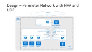 Design – Perimeter Network with NVA and
UDR
 