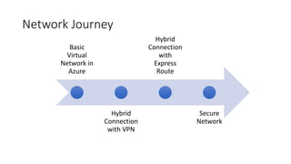 Network Journey
Basic
Virtual
Network in
Azure
Hybrid
Connection
with VPN
Hybrid
Connection
with
Express
Route
Secure
Network
 