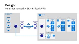 Design
Multi-tier network + ER + Fallback VPN
 