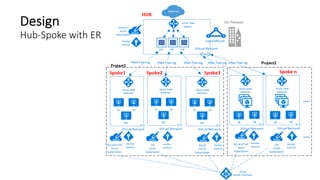 Design
Hub-Spoke with ER
 