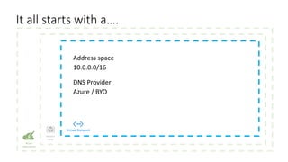 Virtual Network
Resource
group
It all starts with a….
 
