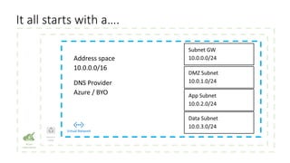 Resource
group
Virtual Network
It all starts with a….
 
