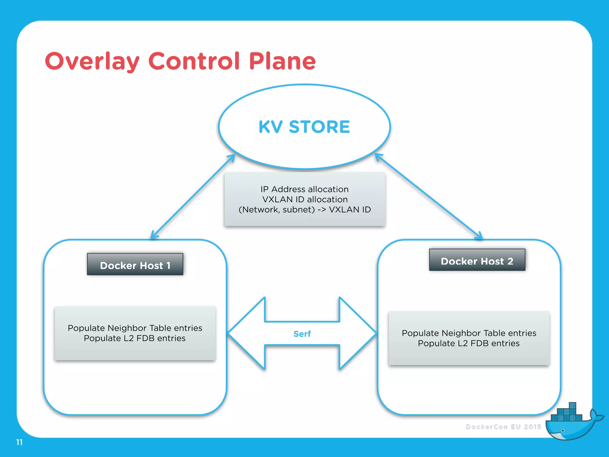 Overlay Control Plane
11
KV STORE
Serf
IP Address allocation
VXLAN ID allocation
(Network, subnet) -> VXLAN ID
Populate Neighbor Table entries
Populate L2 FDB entries
Populate Neighbor Table entries
Populate L2 FDB entries
Docker Host 1 Docker Host 2
 