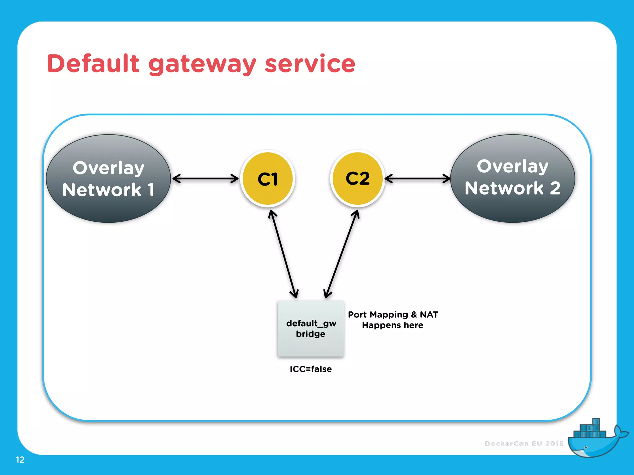 Default gateway service
12
C2
Overlay
Network 2
default_gw
bridge
C1
Overlay
Network 1
ICC=false
Port Mapping & NAT
Happens here
 